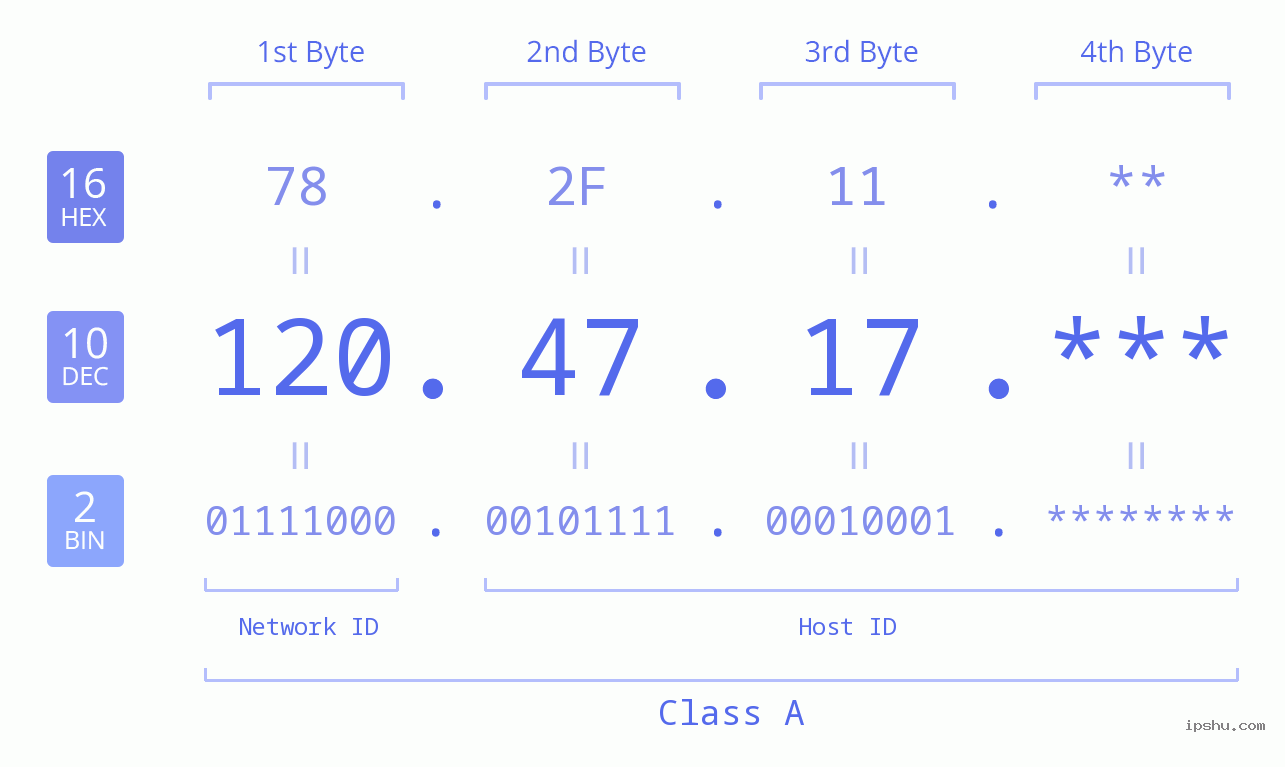 IP Address: 120.47.17 Data Structure Chart BIN DEC HEX IPv4: 120.47.17 Network Class, Net ID, Host ID