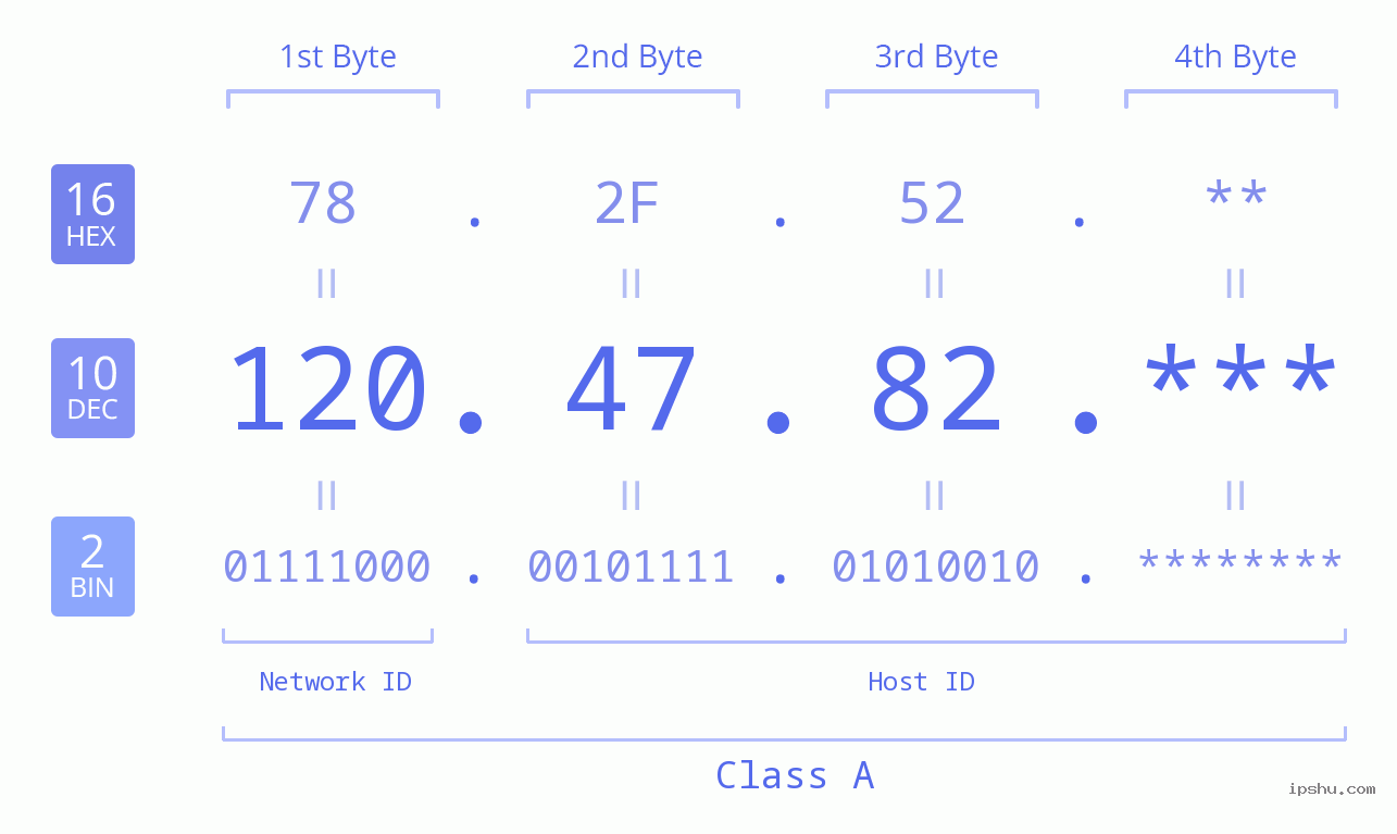 IP Address: 120.47.82 Data Structure Chart BIN DEC HEX IPv4: 120.47.82 Network Class, Net ID, Host ID