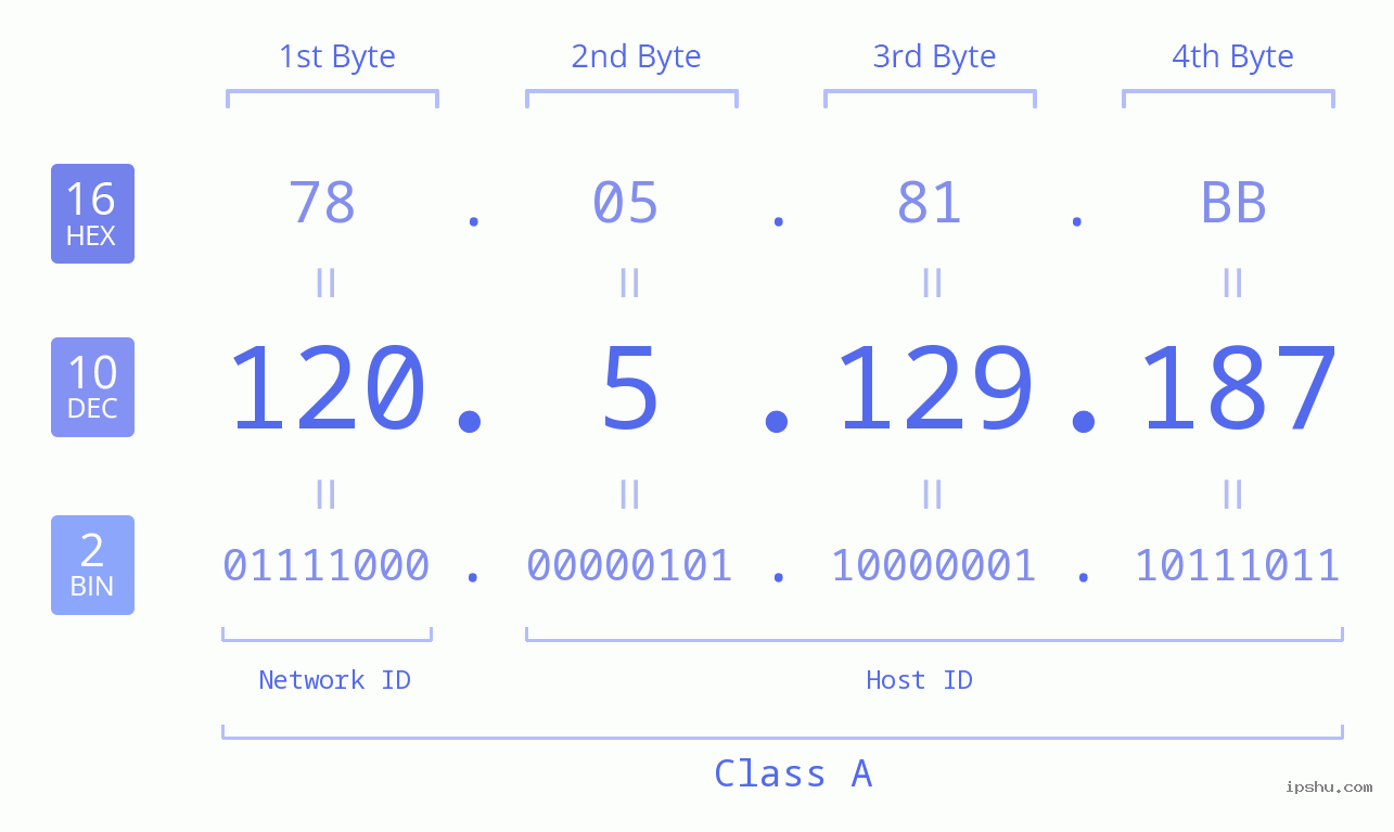 IPv4: 120.5.129.187 Network Class, Net ID, Host ID