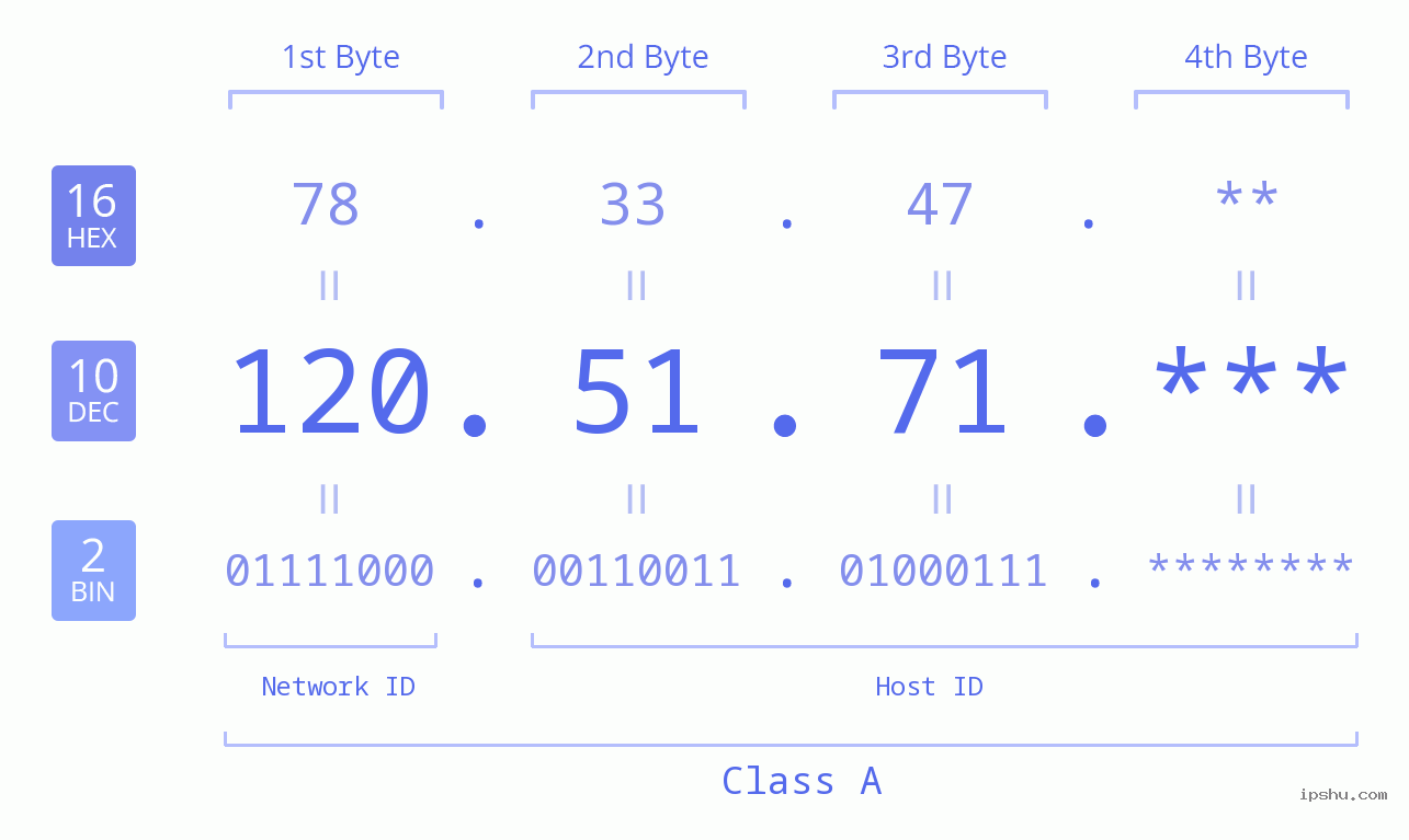 IP Address: 120.51.71 Data Structure Chart BIN DEC HEX IPv4: 120.51.71 Network Class, Net ID, Host ID