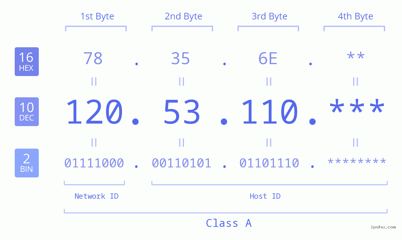 IP Address: 120.53.110 Data Structure Chart BIN DEC HEX IPv4: 120.53.110 Network Class, Net ID, Host ID