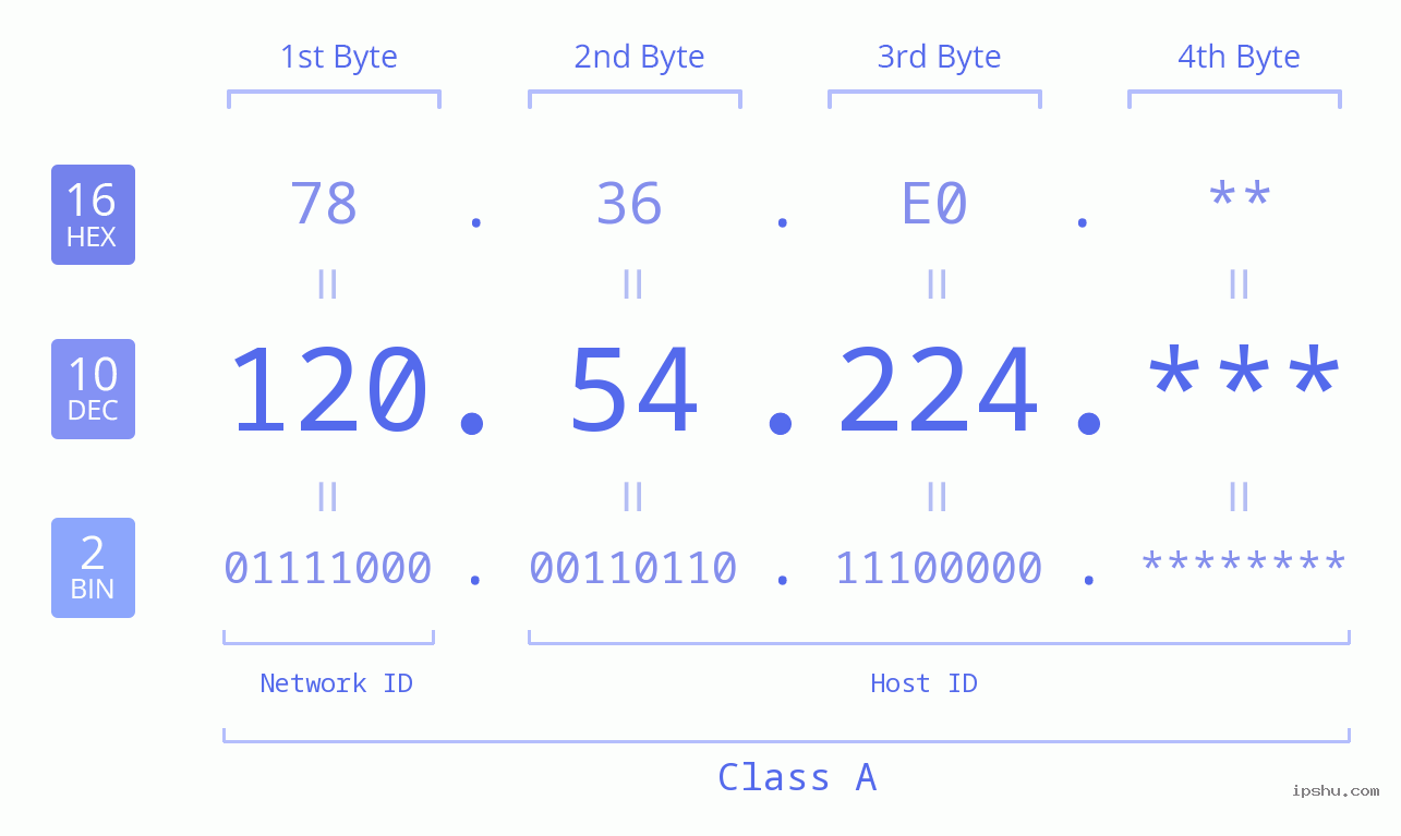 IP Address: 120.54.224 Data Structure Chart BIN DEC HEX IPv4: 120.54.224 Network Class, Net ID, Host ID