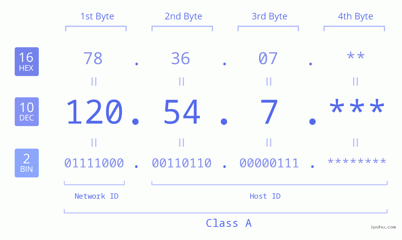 IP Address: 120.54.7 Data Structure Chart BIN DEC HEX IPv4: 120.54.7 Network Class, Net ID, Host ID