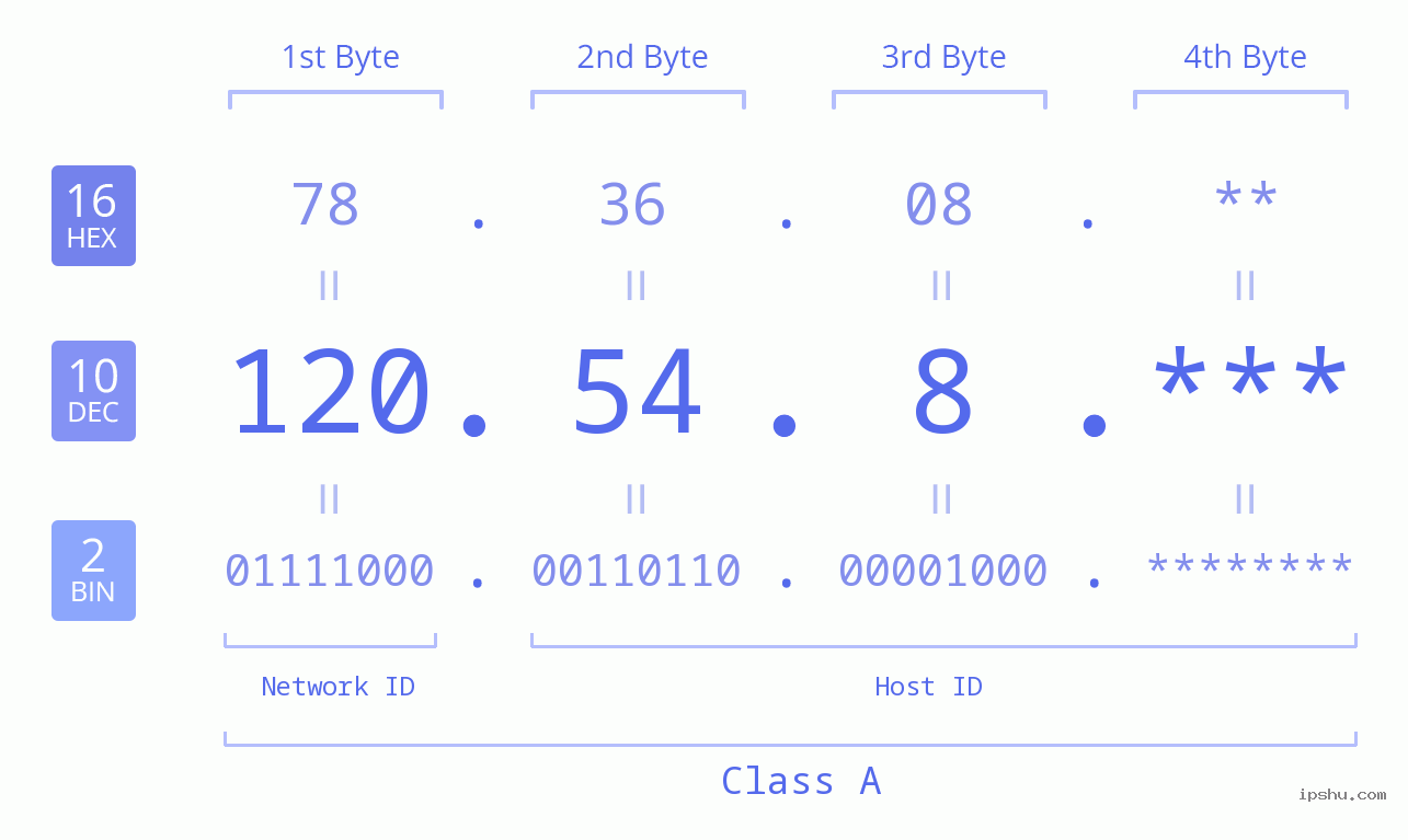 IP Address: 120.54.8 Data Structure Chart BIN DEC HEX IPv4: 120.54.8 Network Class, Net ID, Host ID