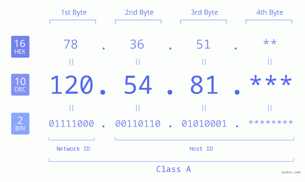 IP Address: 120.54.81 Data Structure Chart BIN DEC HEX IPv4: 120.54.81 Network Class, Net ID, Host ID