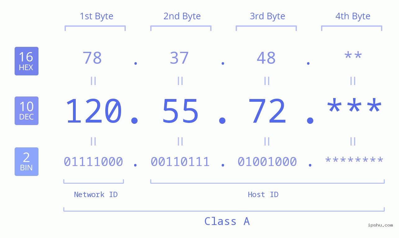 IP Address: 120.55.72 Data Structure Chart BIN DEC HEX IPv4: 120.55.72 Network Class, Net ID, Host ID