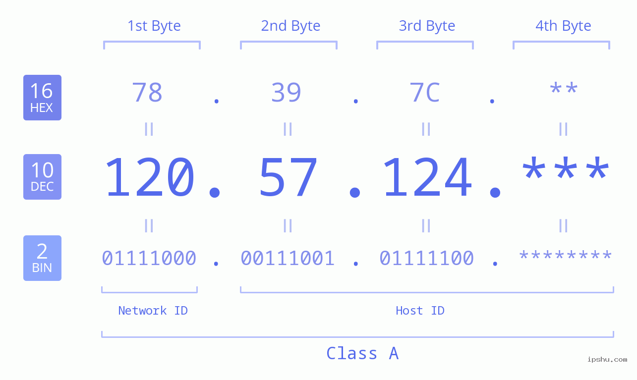 IP Address: 120.57.124 Data Structure Chart BIN DEC HEX IPv4: 120.57.124 Network Class, Net ID, Host ID