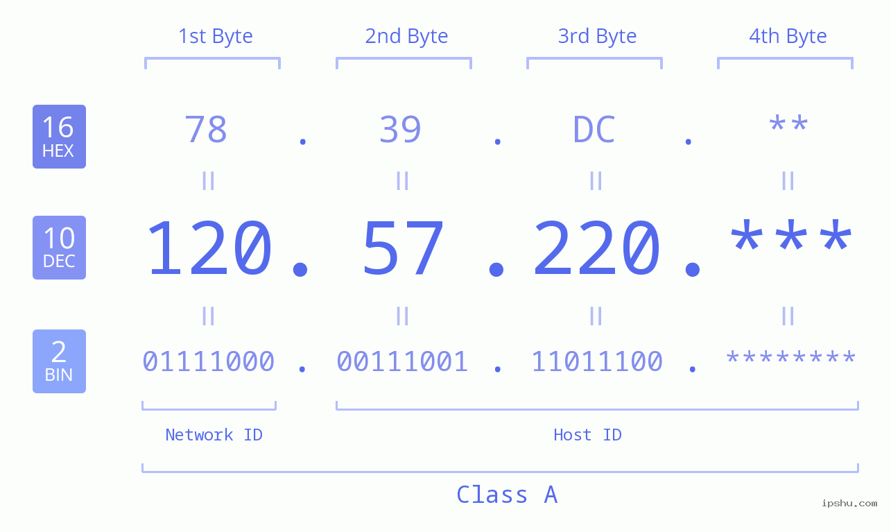 IP Address: 120.57.220 Data Structure Chart BIN DEC HEX IPv4: 120.57.220 Network Class, Net ID, Host ID