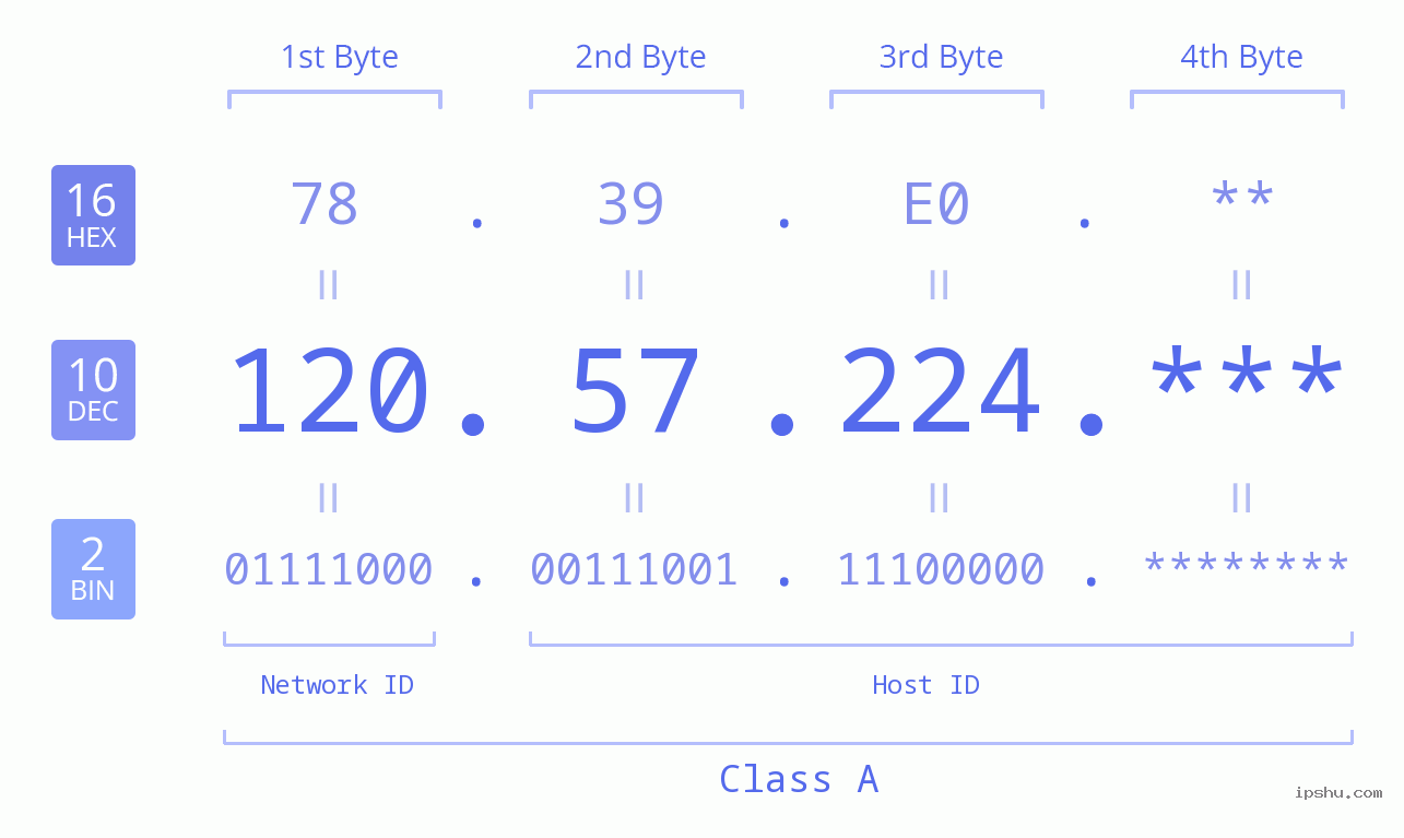 IP Address: 120.57.224 Data Structure Chart BIN DEC HEX IPv4: 120.57.224 Network Class, Net ID, Host ID