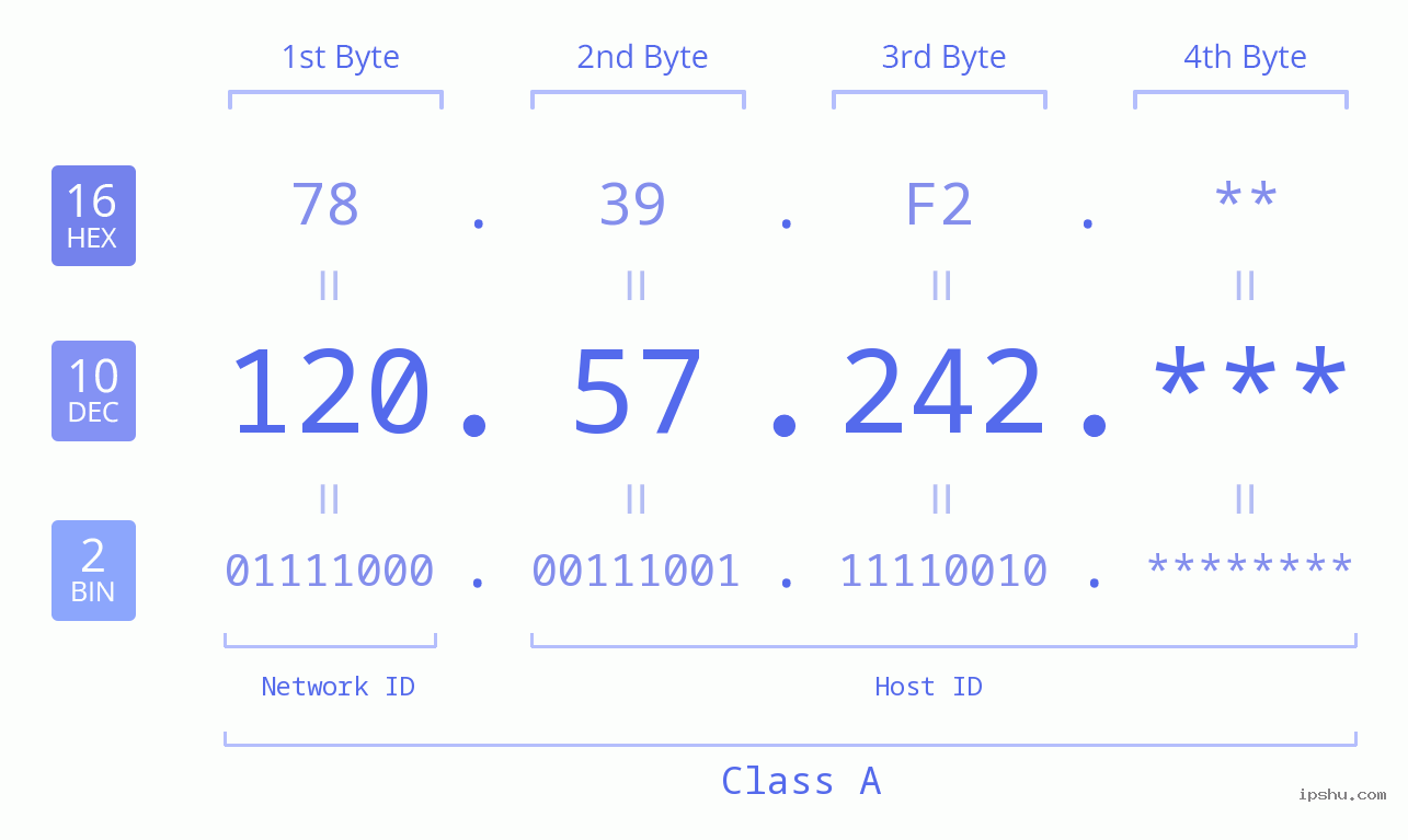 IP Address: 120.57.242 Data Structure Chart BIN DEC HEX IPv4: 120.57.242 Network Class, Net ID, Host ID