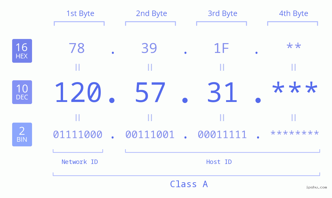 IP Address: 120.57.31 Data Structure Chart BIN DEC HEX IPv4: 120.57.31 Network Class, Net ID, Host ID