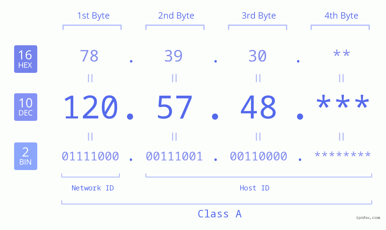 IP Address: 120.57.48 Data Structure Chart BIN DEC HEX IPv4: 120.57.48 Network Class, Net ID, Host ID