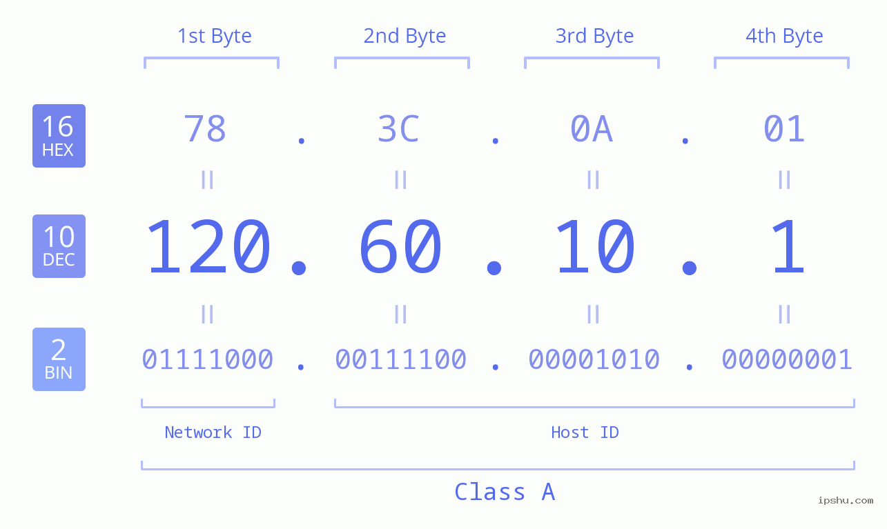 IPv4: 120.60.10.1 Network Class, Net ID, Host ID