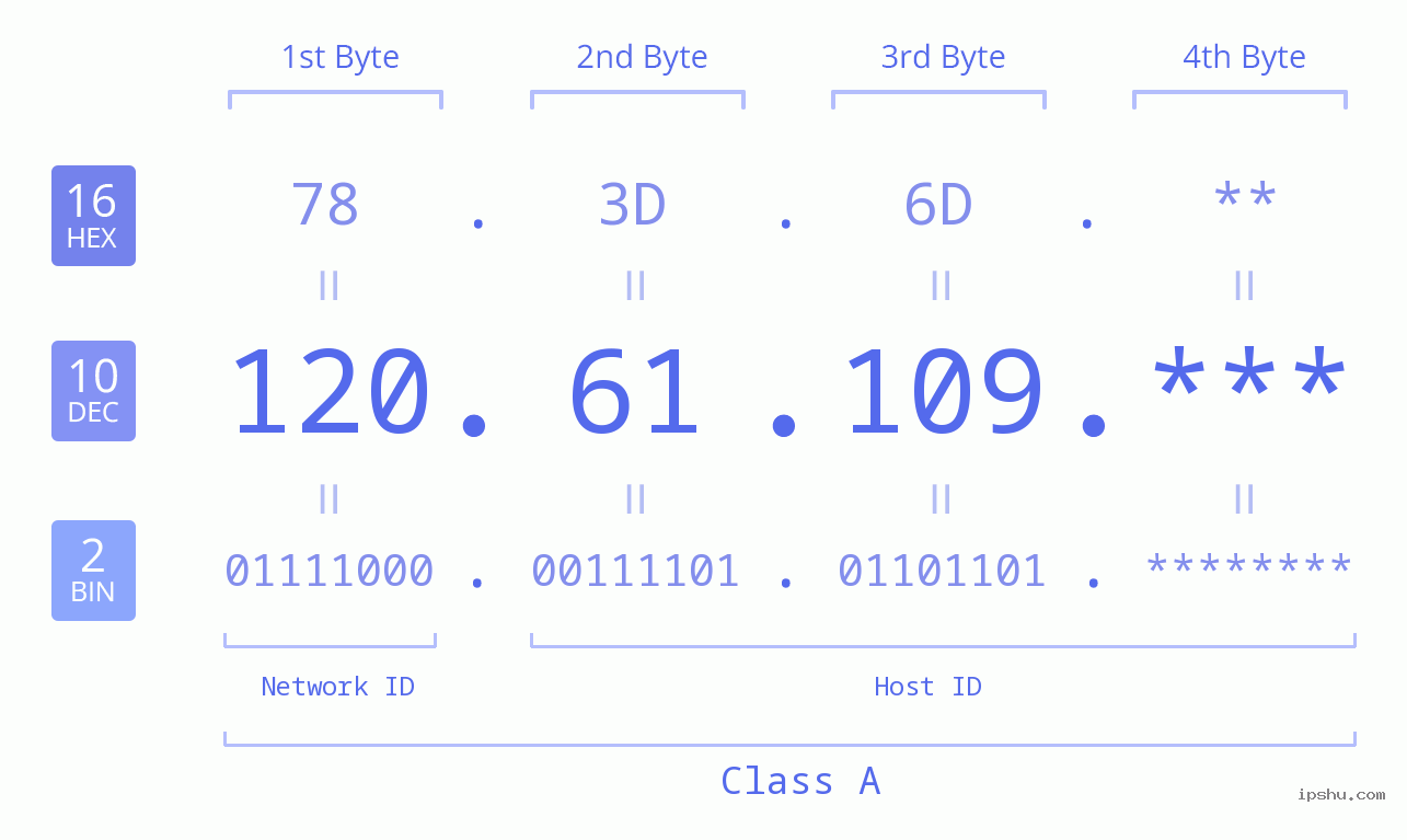 IP Address: 120.61.109 Data Structure Chart BIN DEC HEX IPv4: 120.61.109 Network Class, Net ID, Host ID