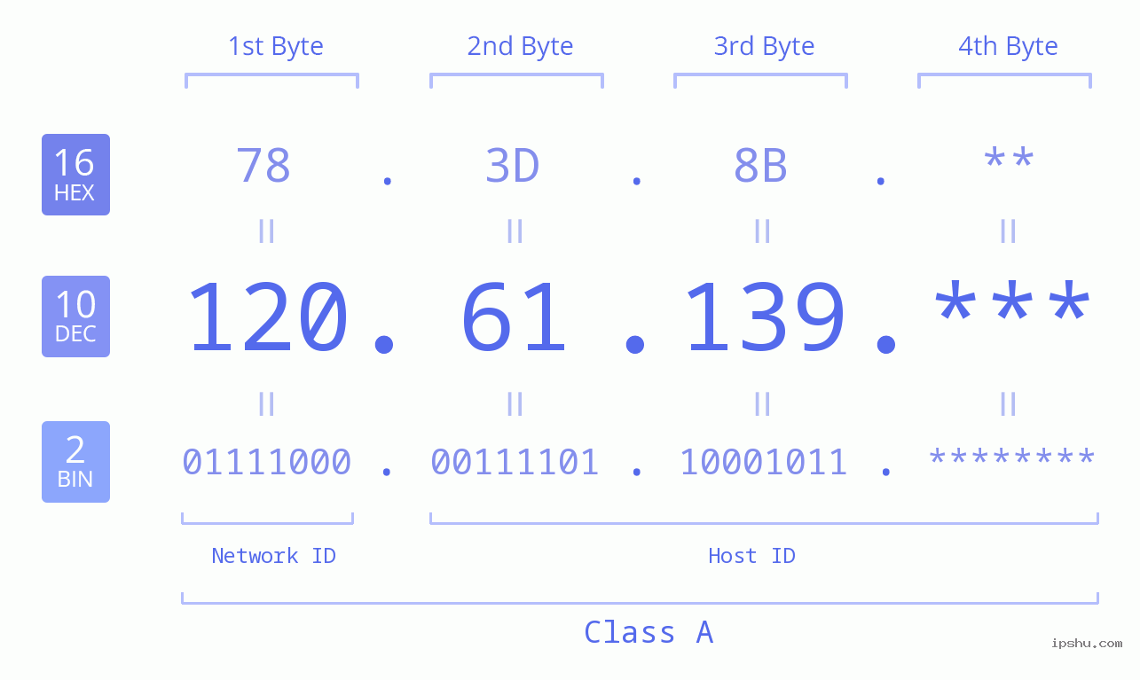 IP Address: 120.61.139 Data Structure Chart BIN DEC HEX IPv4: 120.61.139 Network Class, Net ID, Host ID