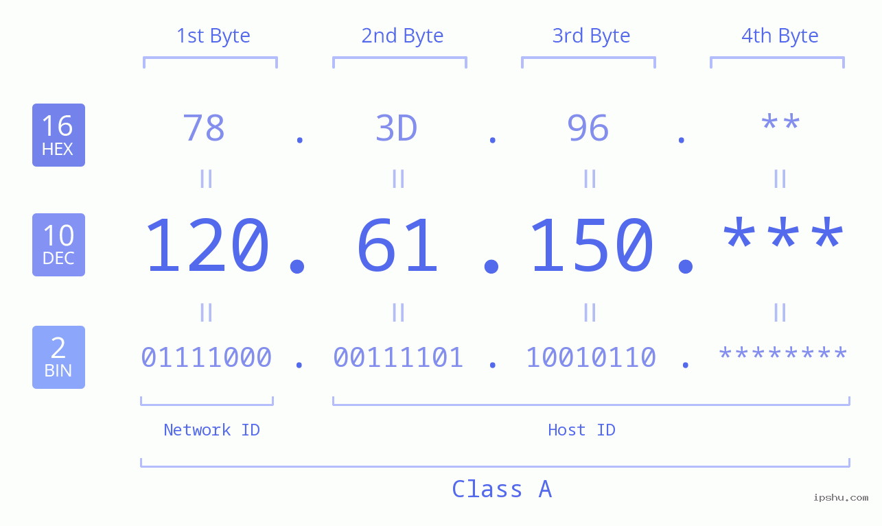 IP Address: 120.61.150 Data Structure Chart BIN DEC HEX IPv4: 120.61.150 Network Class, Net ID, Host ID