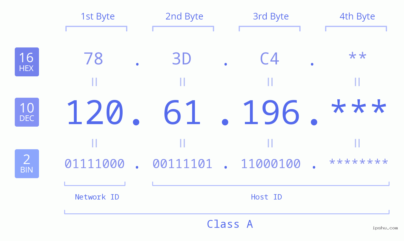 IP Address: 120.61.196 Data Structure Chart BIN DEC HEX IPv4: 120.61.196 Network Class, Net ID, Host ID