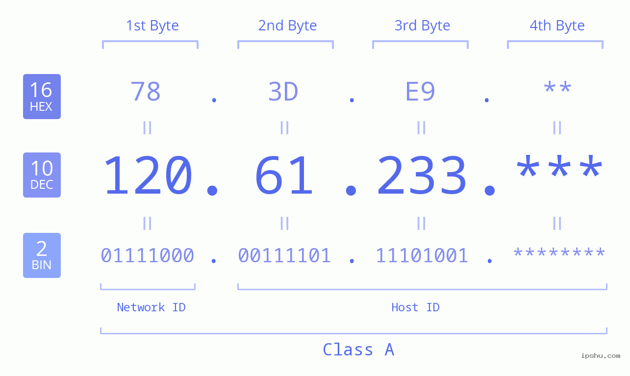 IP Address: 120.61.233 Data Structure Chart BIN DEC HEX IPv4: 120.61.233 Network Class, Net ID, Host ID