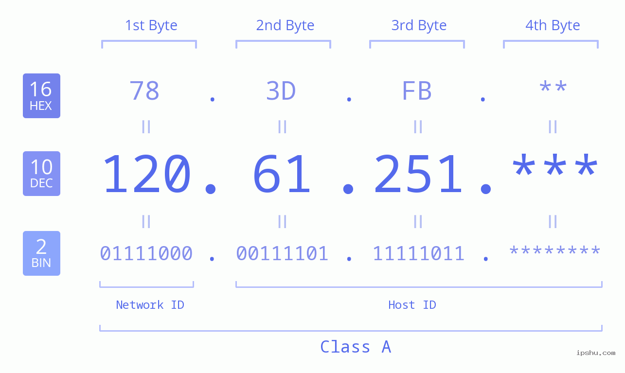 IP Address: 120.61.251 Data Structure Chart BIN DEC HEX IPv4: 120.61.251 Network Class, Net ID, Host ID