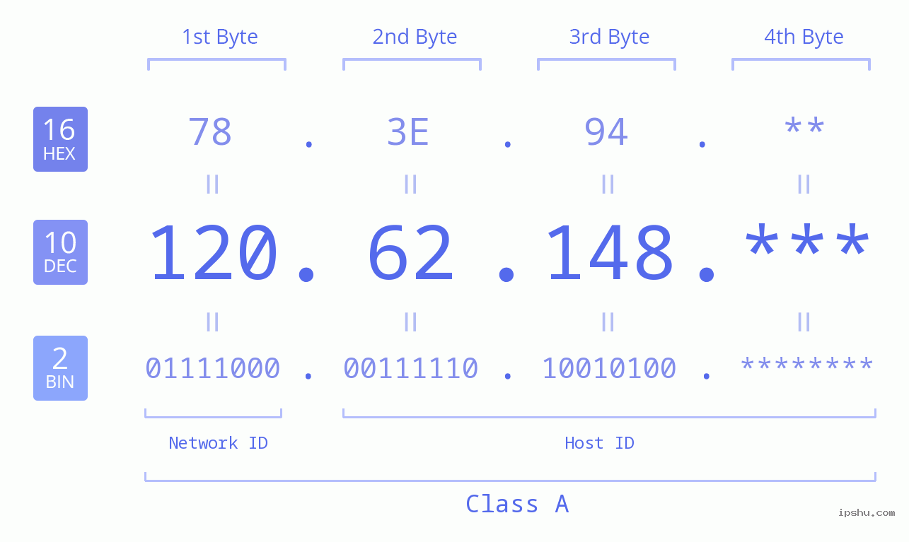 IP Address: 120.62.148 Data Structure Chart BIN DEC HEX IPv4: 120.62.148 Network Class, Net ID, Host ID
