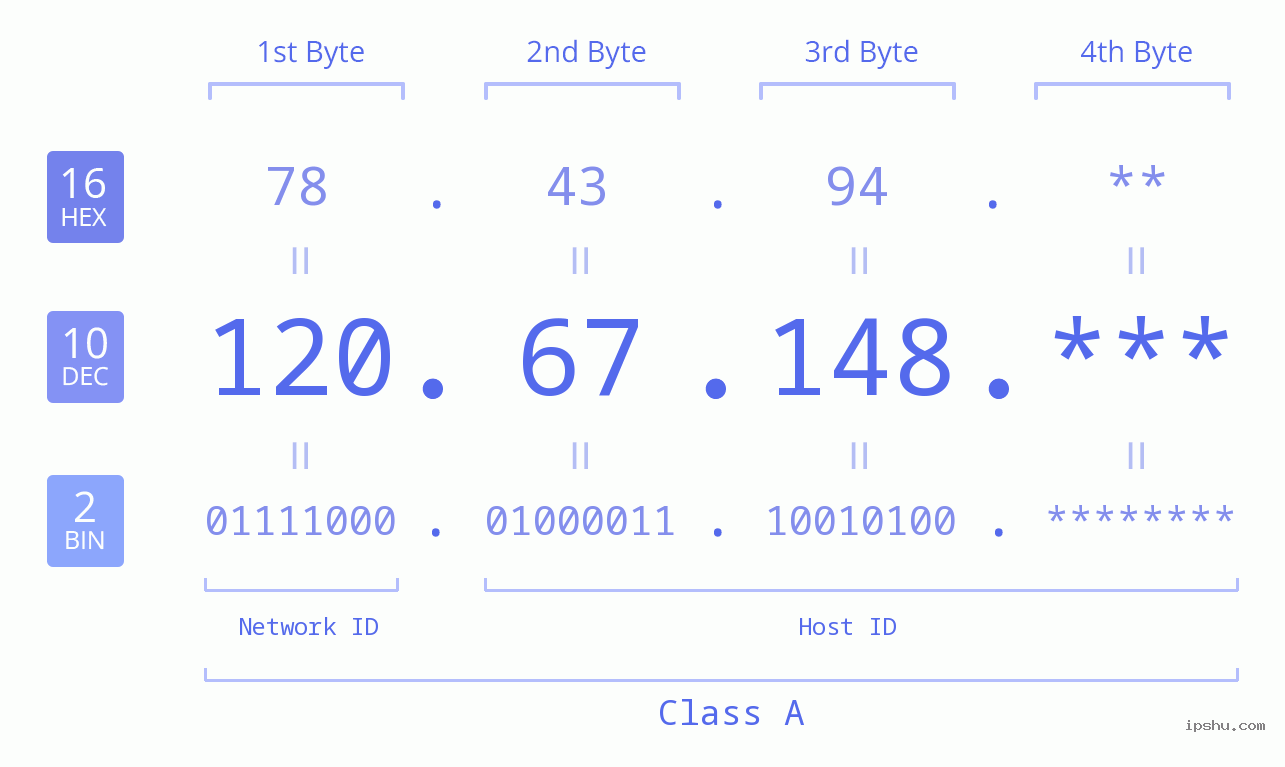 IP Address: 120.67.148 Data Structure Chart BIN DEC HEX IPv4: 120.67.148 Network Class, Net ID, Host ID