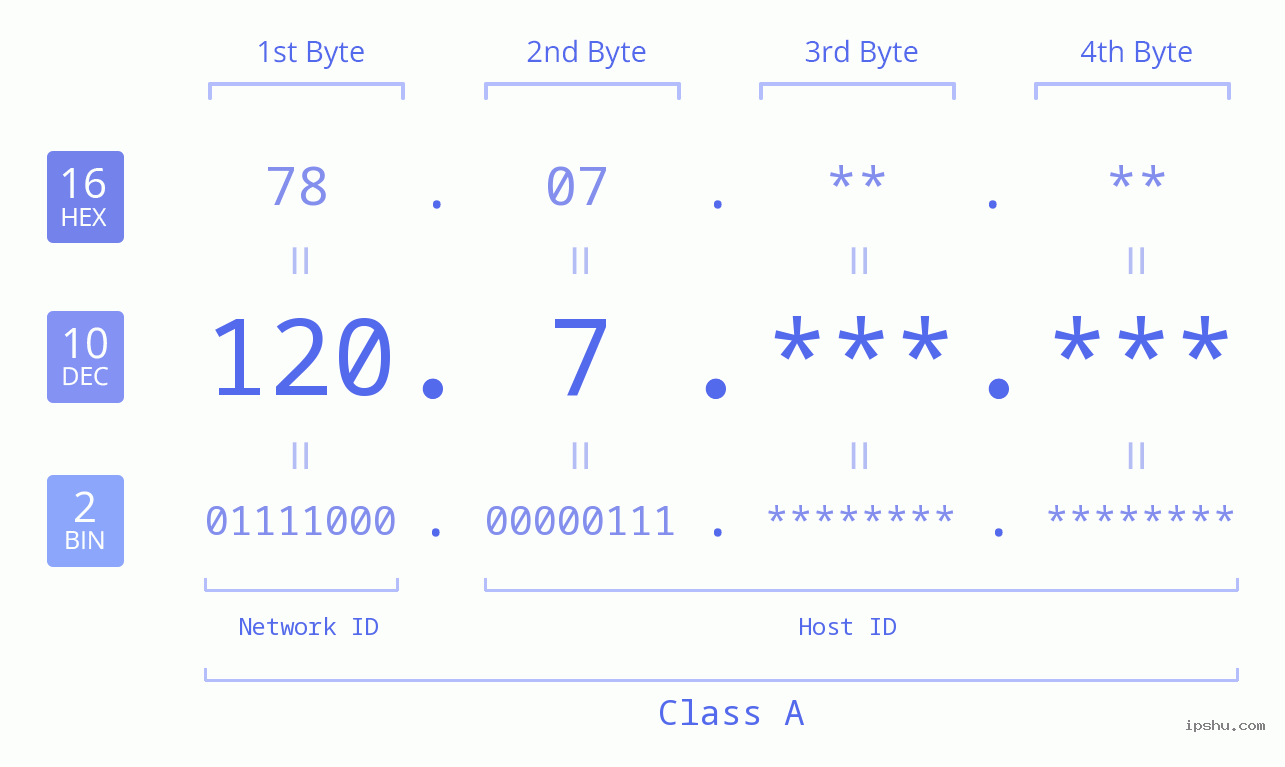 IPv4: 120.7 Network Class, Net ID, Host ID