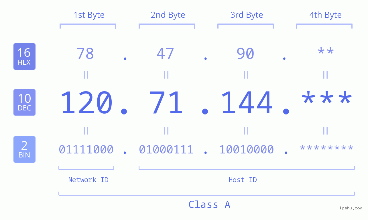 IP Address: 120.71.144 Data Structure Chart BIN DEC HEX IPv4: 120.71.144 Network Class, Net ID, Host ID