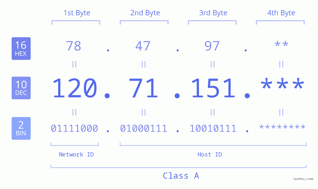 IP Address: 120.71.151 Data Structure Chart BIN DEC HEX IPv4: 120.71.151 Network Class, Net ID, Host ID