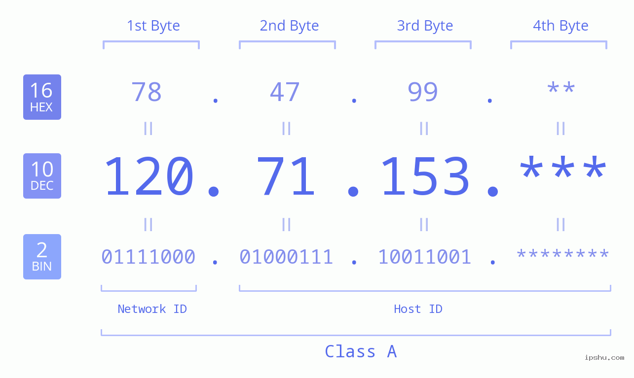 IP Address: 120.71.153 Data Structure Chart BIN DEC HEX IPv4: 120.71.153 Network Class, Net ID, Host ID