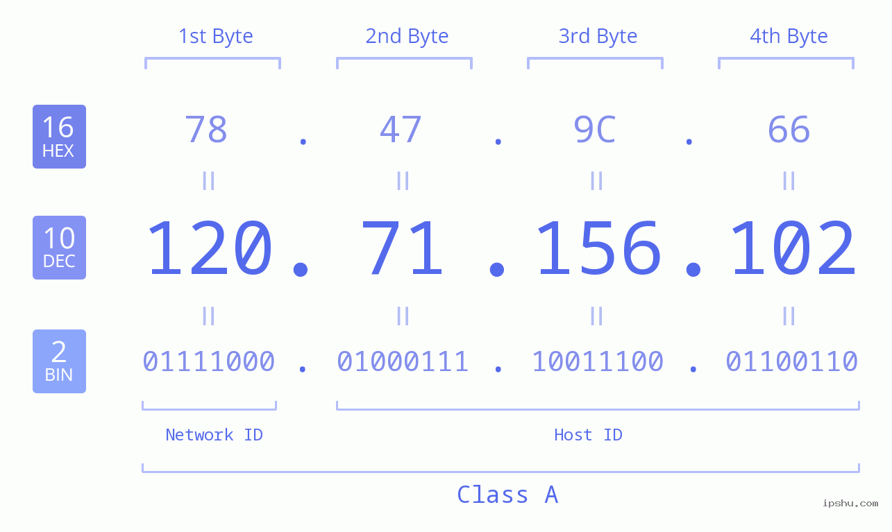 IPv4: 120.71.156.102 Network Class, Net ID, Host ID