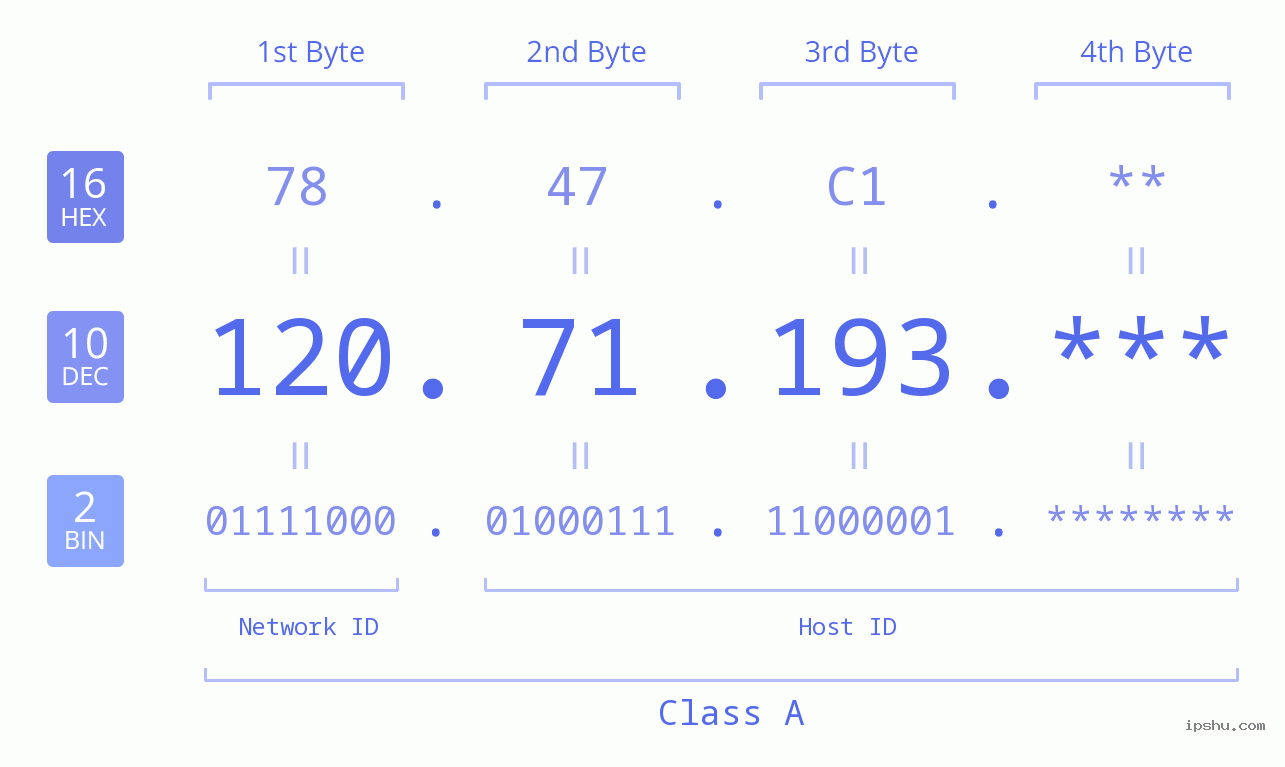 IP Address: 120.71.193 Data Structure Chart BIN DEC HEX IPv4: 120.71.193 Network Class, Net ID, Host ID