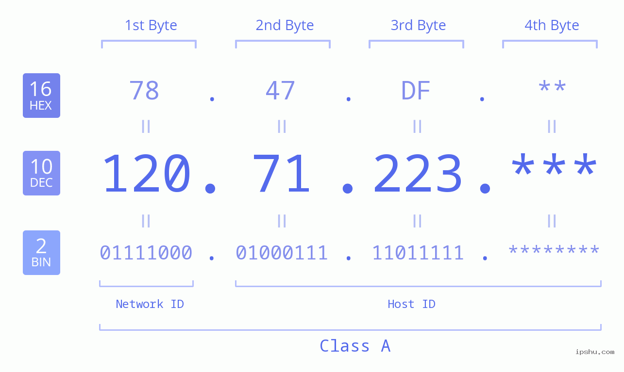 IP Address: 120.71.223 Data Structure Chart BIN DEC HEX IPv4: 120.71.223 Network Class, Net ID, Host ID