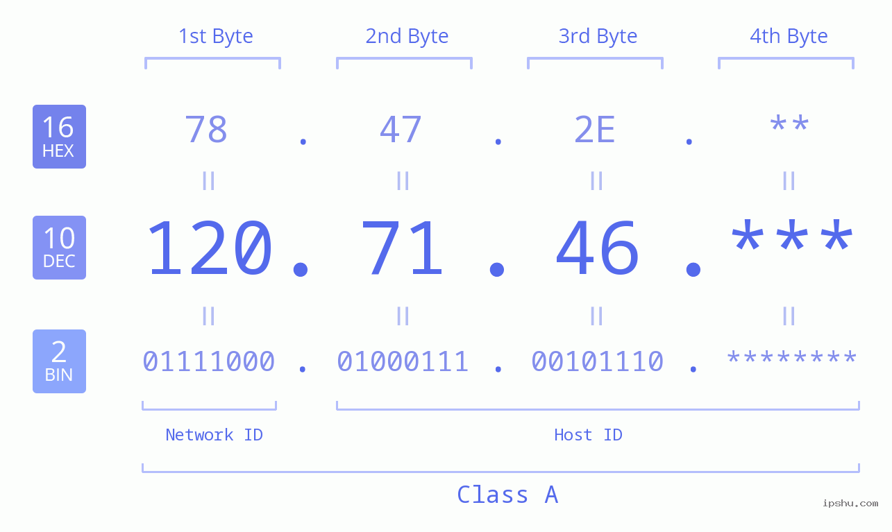 IP Address: 120.71.46 Data Structure Chart BIN DEC HEX IPv4: 120.71.46 Network Class, Net ID, Host ID