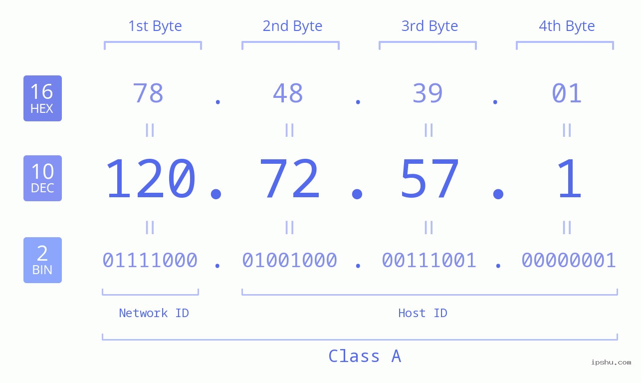 IPv4: 120.72.57.1 Network Class, Net ID, Host ID