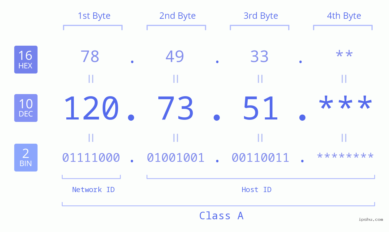 IP Address: 120.73.51 Data Structure Chart BIN DEC HEX IPv4: 120.73.51 Network Class, Net ID, Host ID