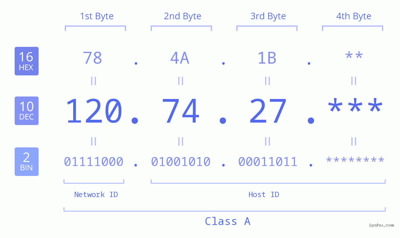 IP Address: 120.74.27 Data Structure Chart BIN DEC HEX IPv4: 120.74.27 Network Class, Net ID, Host ID