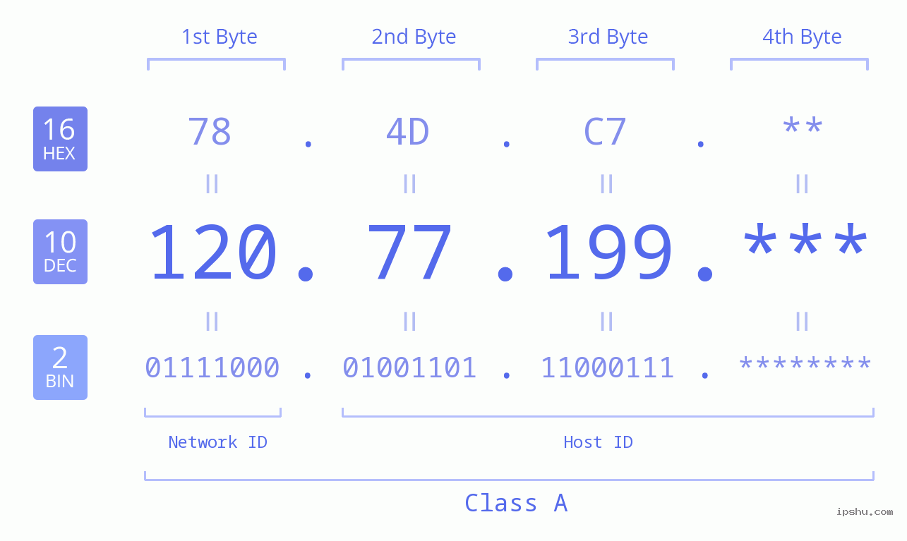 IP Address: 120.77.199 Data Structure Chart BIN DEC HEX IPv4: 120.77.199 Network Class, Net ID, Host ID