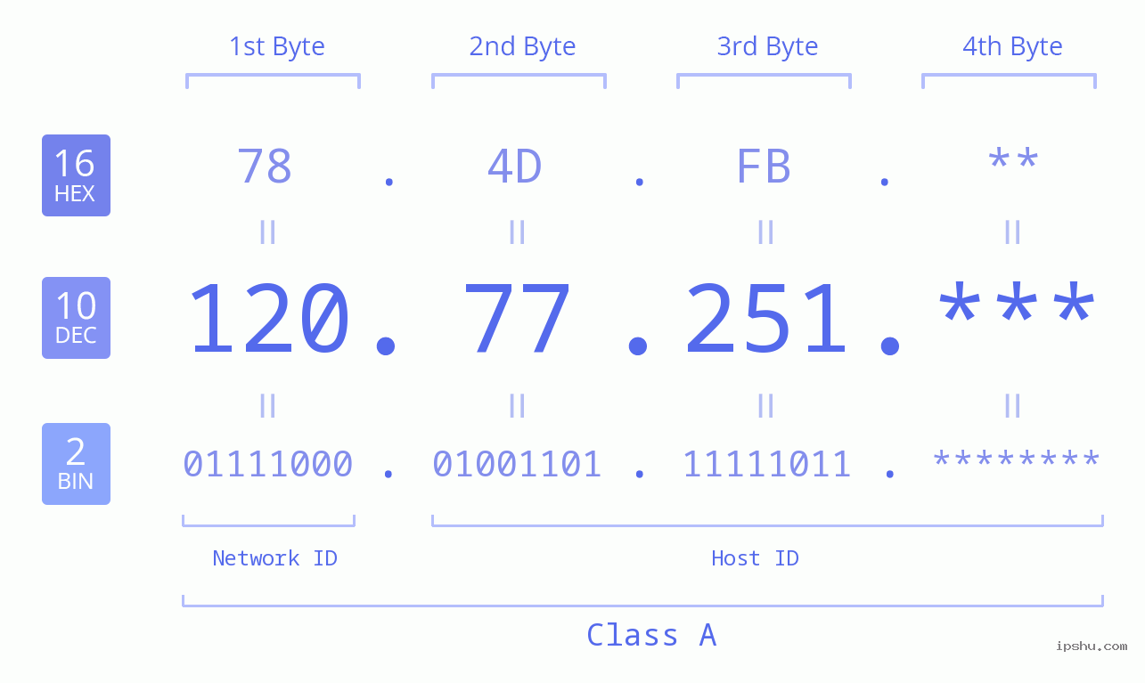 IP Address: 120.77.251 Data Structure Chart BIN DEC HEX IPv4: 120.77.251 Network Class, Net ID, Host ID