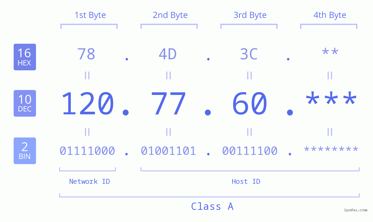 IP Address: 120.77.60 Data Structure Chart BIN DEC HEX IPv4: 120.77.60 Network Class, Net ID, Host ID