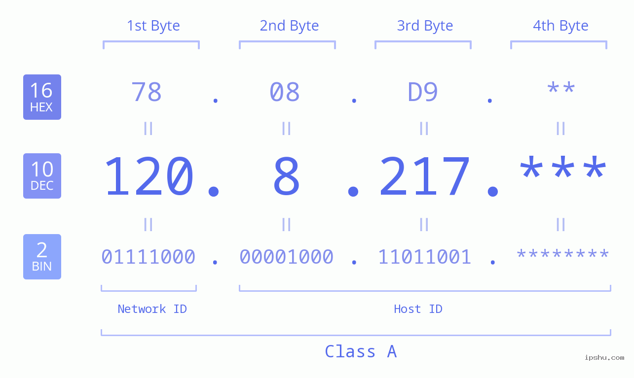 IP Address: 120.8.217 Data Structure Chart BIN DEC HEX IPv4: 120.8.217 Network Class, Net ID, Host ID