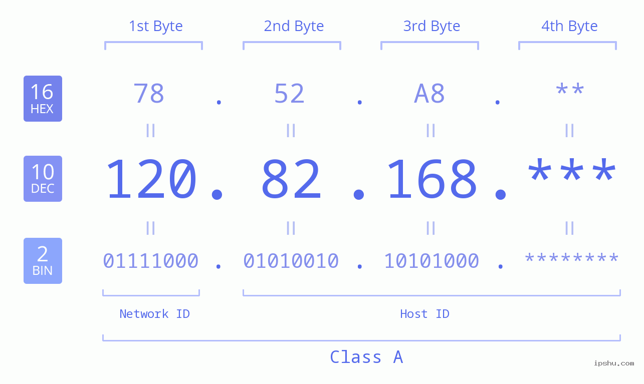 IP Address: 120.82.168 Data Structure Chart BIN DEC HEX IPv4: 120.82.168 Network Class, Net ID, Host ID