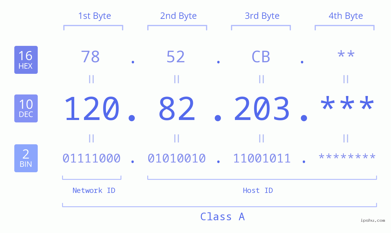 IP Address: 120.82.203 Data Structure Chart BIN DEC HEX IPv4: 120.82.203 Network Class, Net ID, Host ID