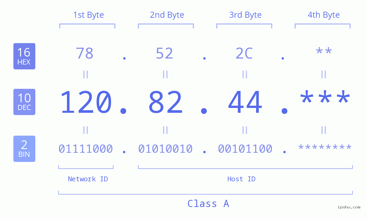 IP Address: 120.82.44 Data Structure Chart BIN DEC HEX IPv4: 120.82.44 Network Class, Net ID, Host ID