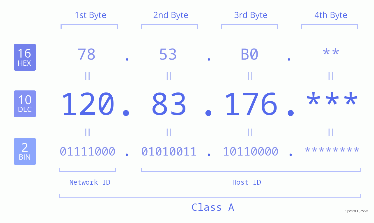 IP Address: 120.83.176 Data Structure Chart BIN DEC HEX IPv4: 120.83.176 Network Class, Net ID, Host ID