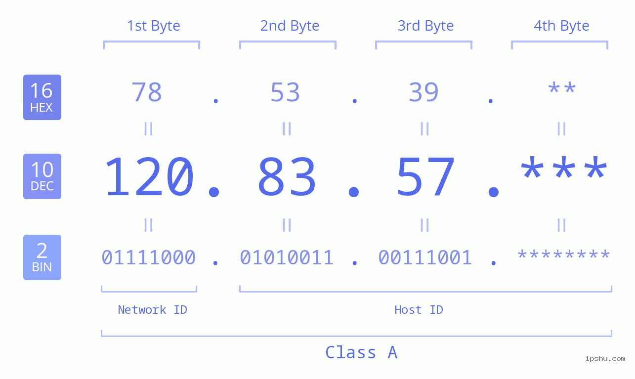 IP Address: 120.83.57 Data Structure Chart BIN DEC HEX IPv4: 120.83.57 Network Class, Net ID, Host ID