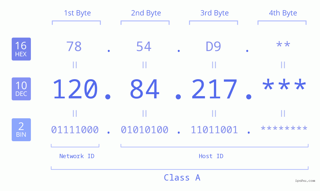 IP Address: 120.84.217 Data Structure Chart BIN DEC HEX IPv4: 120.84.217 Network Class, Net ID, Host ID