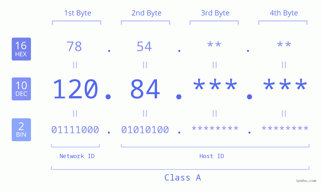 IPv4: 120.84 Network Class, Net ID, Host ID