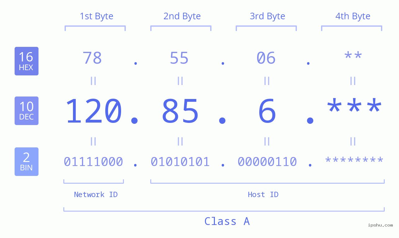 IPv4: 120.85.6 Network Class, Net ID, Host ID