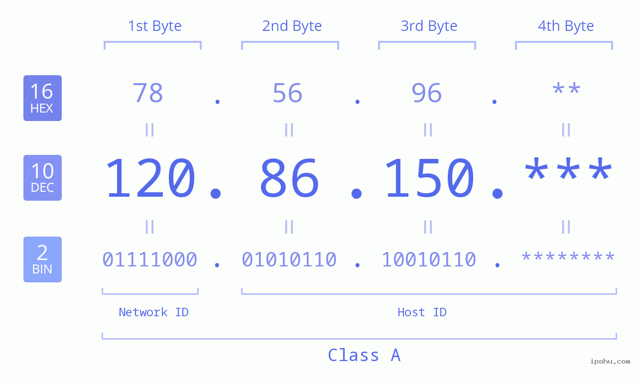 IP Address: 120.86.150 Data Structure Chart BIN DEC HEX IPv4: 120.86.150 Network Class, Net ID, Host ID