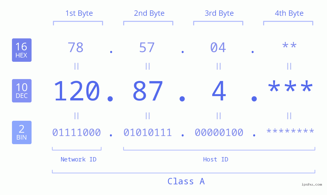 IP Address: 120.87.4 Data Structure Chart BIN DEC HEX IPv4: 120.87.4 Network Class, Net ID, Host ID